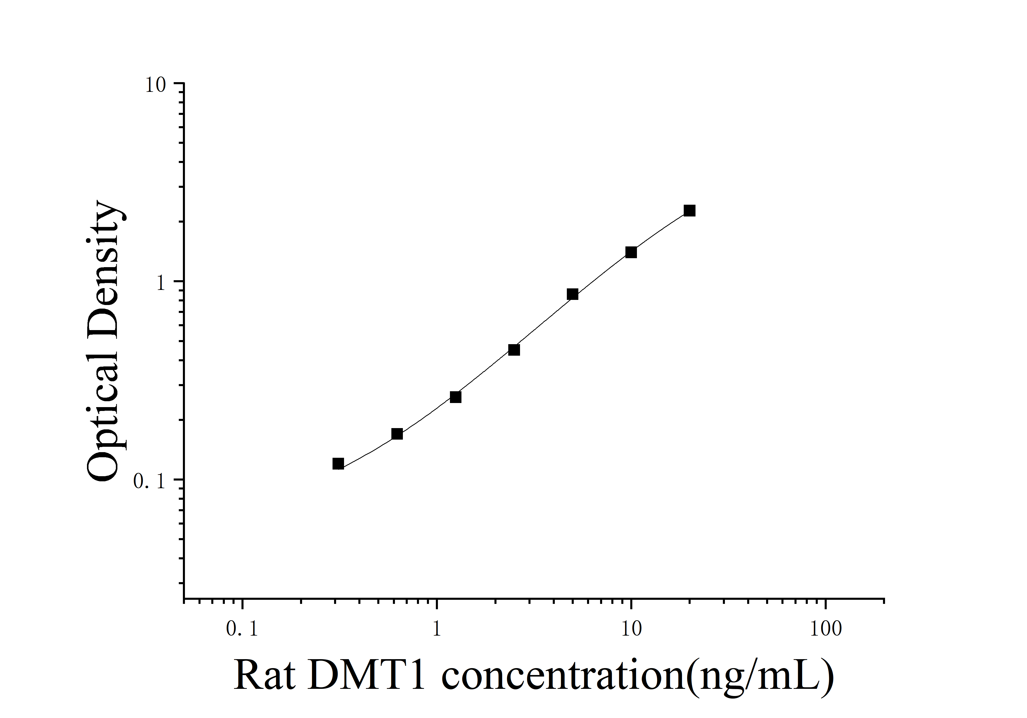 Rat Natural Resistance-associated Macrophage Protein 2 (DMT1) ELISA Kit Rat Natural Resistance-associated Macrophage Protein 2 (DMT1) ELISA Kit